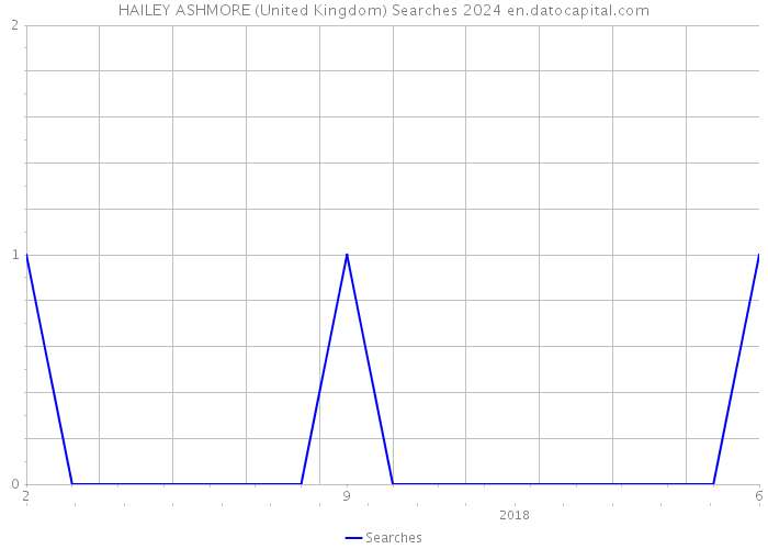 HAILEY ASHMORE (United Kingdom) Searches 2024 