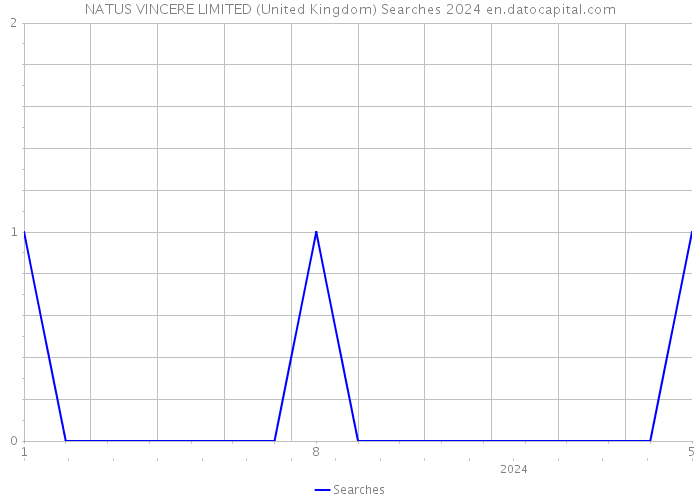 NATUS VINCERE LIMITED (United Kingdom) Searches 2024 