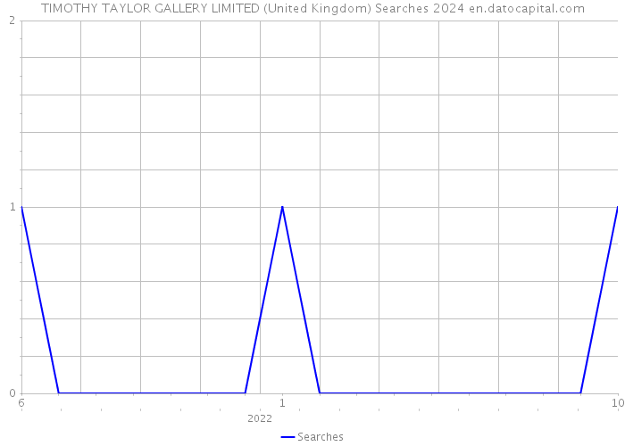 TIMOTHY TAYLOR GALLERY LIMITED (United Kingdom) Searches 2024 
