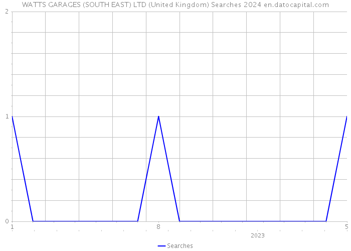 WATTS GARAGES (SOUTH EAST) LTD (United Kingdom) Searches 2024 