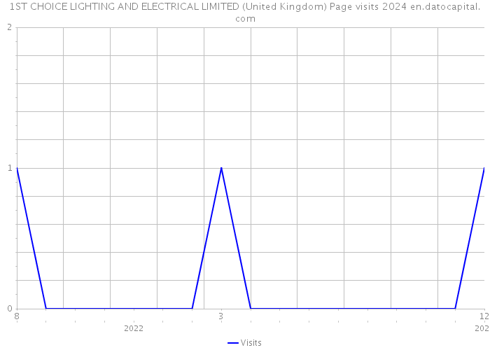 1ST CHOICE LIGHTING AND ELECTRICAL LIMITED (United Kingdom) Page visits 2024 