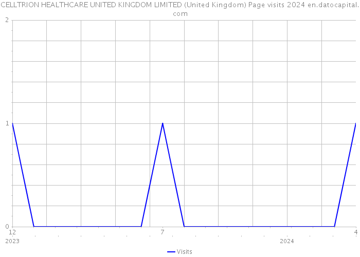 CELLTRION HEALTHCARE UNITED KINGDOM LIMITED (United Kingdom) Page visits 2024 