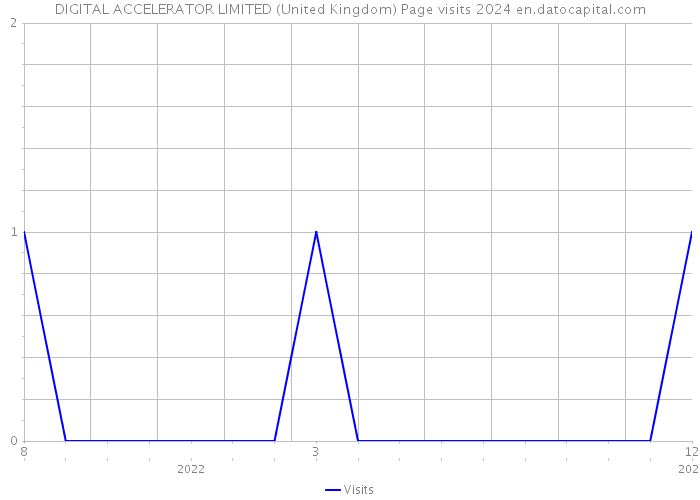 DIGITAL ACCELERATOR LIMITED (United Kingdom) Page visits 2024 