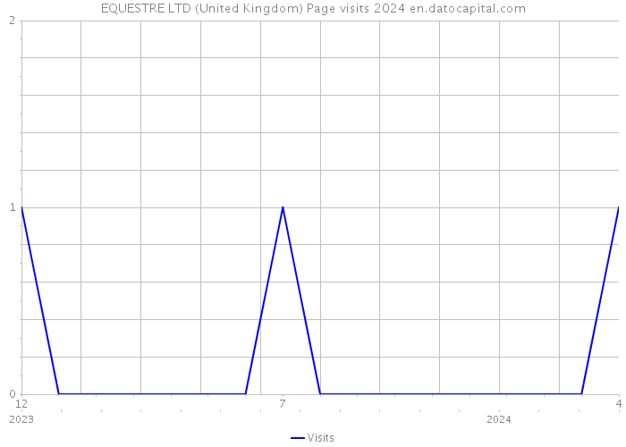 EQUESTRE LTD (United Kingdom) Page visits 2024 