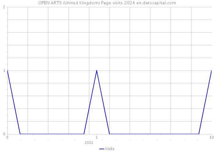 OPEN ARTS (United Kingdom) Page visits 2024 