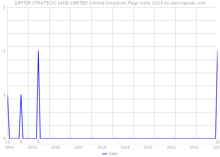 JUPITER STRATEGIC LAND LIMITED (United Kingdom) Page visits 2024 