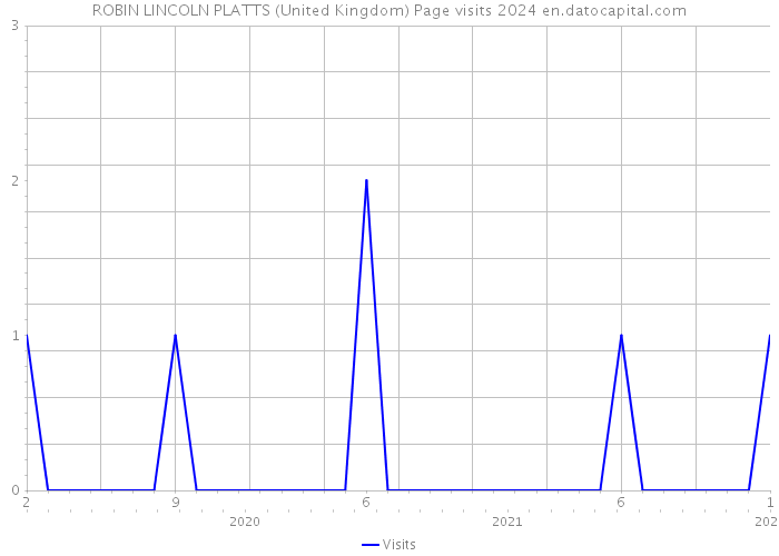 ROBIN LINCOLN PLATTS (United Kingdom) Page visits 2024 