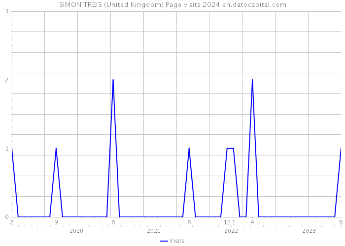 SIMON TREIS (United Kingdom) Page visits 2024 