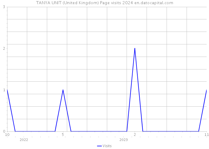 TANYA UNIT (United Kingdom) Page visits 2024 