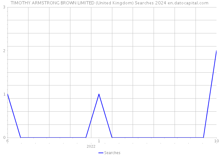 TIMOTHY ARMSTRONG BROWN LIMITED (United Kingdom) Searches 2024 