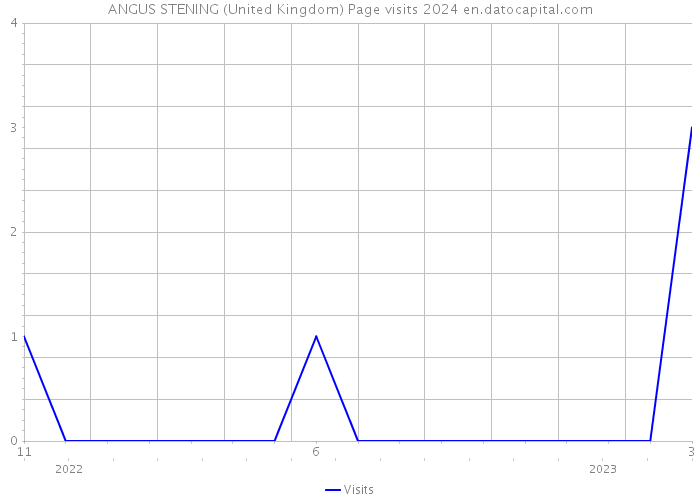 ANGUS STENING (United Kingdom) Page visits 2024 