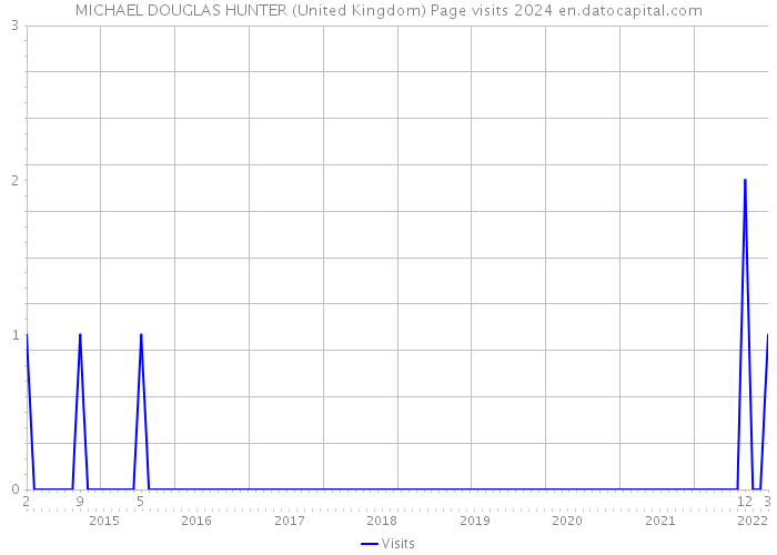 MICHAEL DOUGLAS HUNTER (United Kingdom) Page visits 2024 