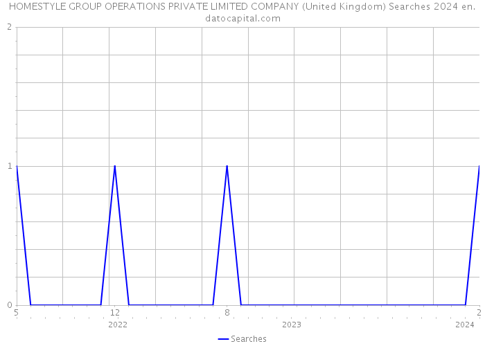 HOMESTYLE GROUP OPERATIONS PRIVATE LIMITED COMPANY (United Kingdom) Searches 2024 