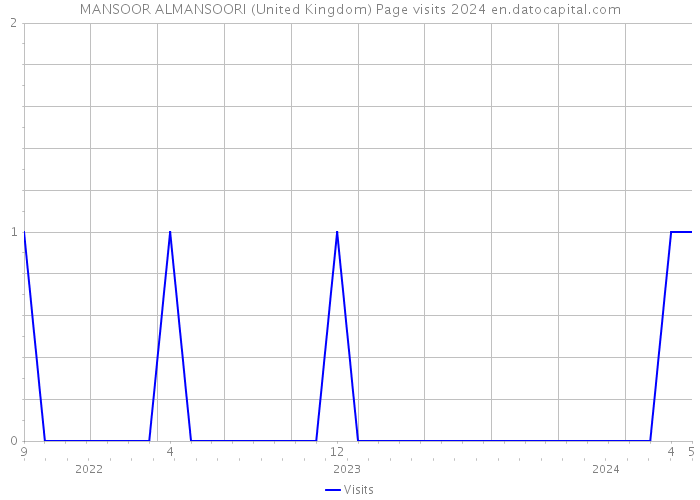 MANSOOR ALMANSOORI (United Kingdom) Page visits 2024 