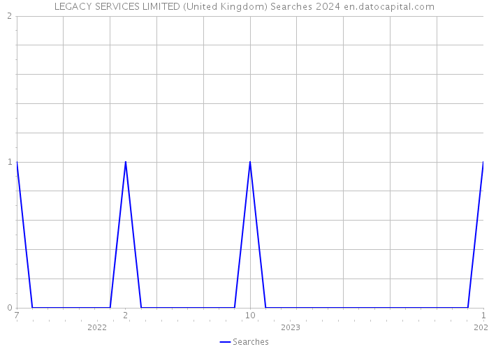 LEGACY SERVICES LIMITED (United Kingdom) Searches 2024 