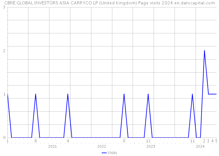 CBRE GLOBAL INVESTORS ASIA CARRYCO LP (United Kingdom) Page visits 2024 