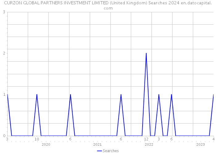 CURZON GLOBAL PARTNERS INVESTMENT LIMITED (United Kingdom) Searches 2024 
