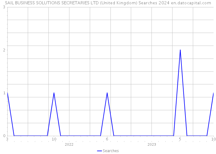 SAIL BUSINESS SOLUTIONS SECRETARIES LTD (United Kingdom) Searches 2024 