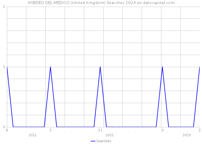 ANEDEO DEL MEDICO (United Kingdom) Searches 2024 