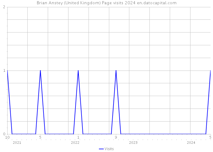 Brian Anstey (United Kingdom) Page visits 2024 