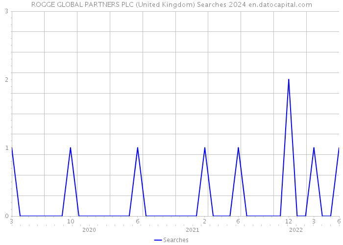 ROGGE GLOBAL PARTNERS PLC (United Kingdom) Searches 2024 