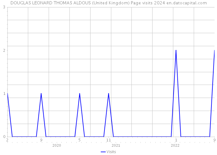 DOUGLAS LEONARD THOMAS ALDOUS (United Kingdom) Page visits 2024 