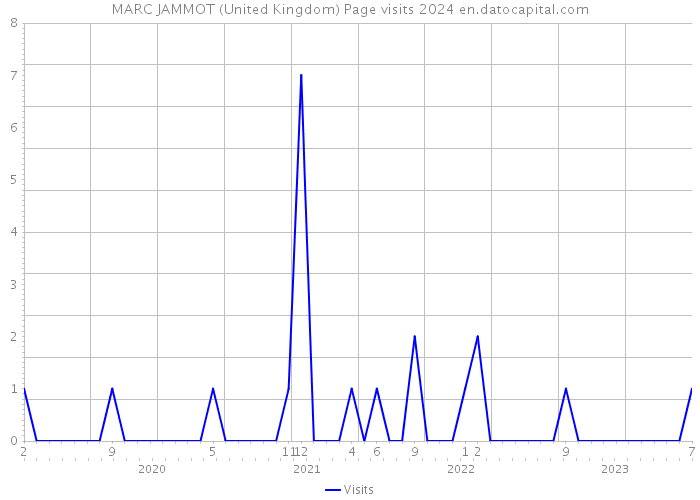MARC JAMMOT (United Kingdom) Page visits 2024 