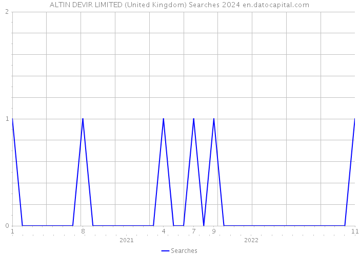 ALTIN DEVIR LIMITED (United Kingdom) Searches 2024 