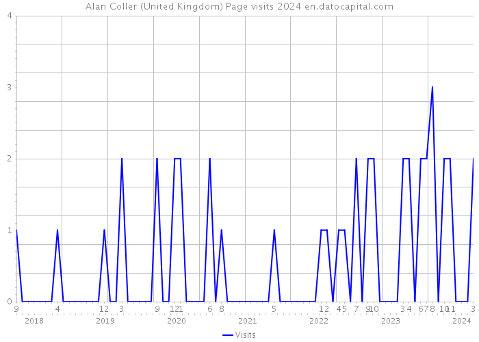 Alan Coller (United Kingdom) Page visits 2024 