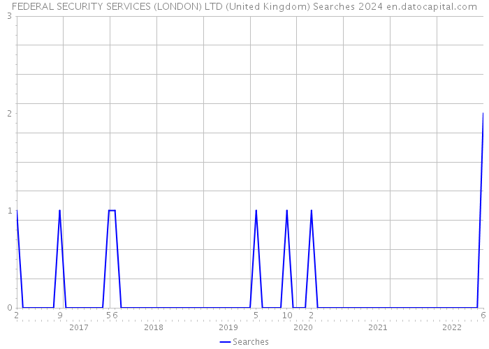 FEDERAL SECURITY SERVICES (LONDON) LTD (United Kingdom) Searches 2024 