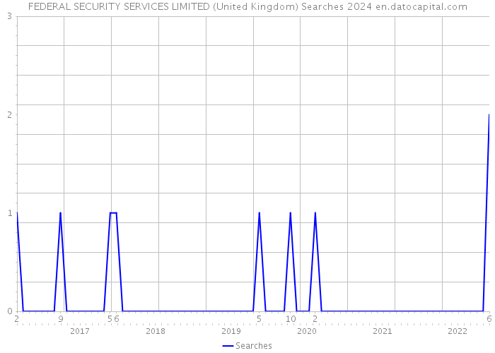 FEDERAL SECURITY SERVICES LIMITED (United Kingdom) Searches 2024 