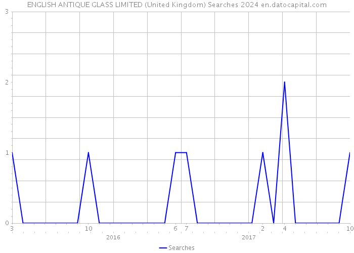 ENGLISH ANTIQUE GLASS LIMITED (United Kingdom) Searches 2024 