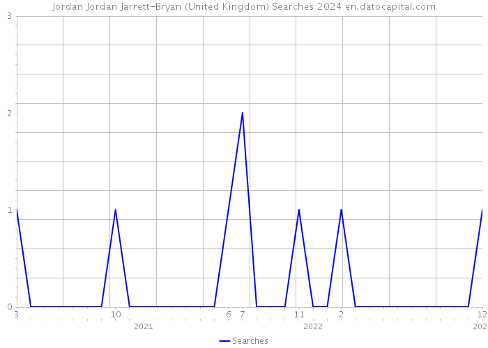 Jordan Jordan Jarrett-Bryan (United Kingdom) Searches 2024 