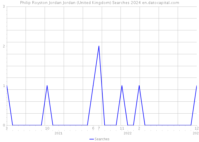 Philip Royston Jordan Jordan (United Kingdom) Searches 2024 