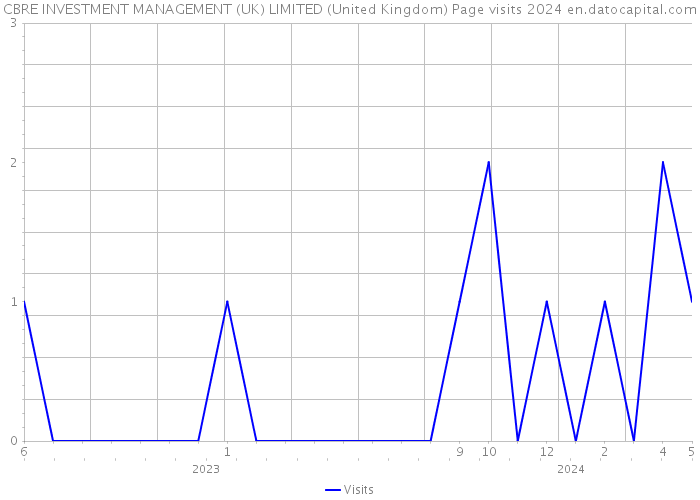 CBRE INVESTMENT MANAGEMENT (UK) LIMITED (United Kingdom) Page visits 2024 