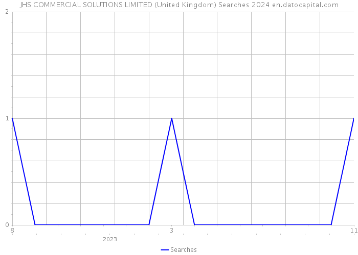 JHS COMMERCIAL SOLUTIONS LIMITED (United Kingdom) Searches 2024 