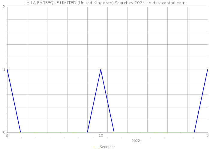LAILA BARBEQUE LIMITED (United Kingdom) Searches 2024 