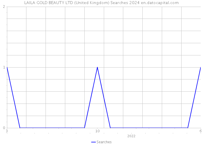 LAILA GOLD BEAUTY LTD (United Kingdom) Searches 2024 