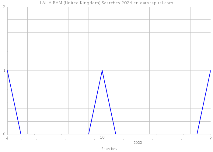 LAILA RAM (United Kingdom) Searches 2024 