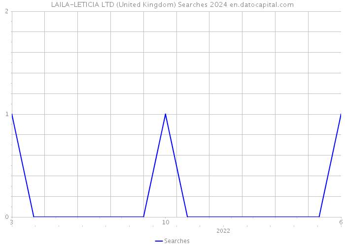 LAILA-LETICIA LTD (United Kingdom) Searches 2024 
