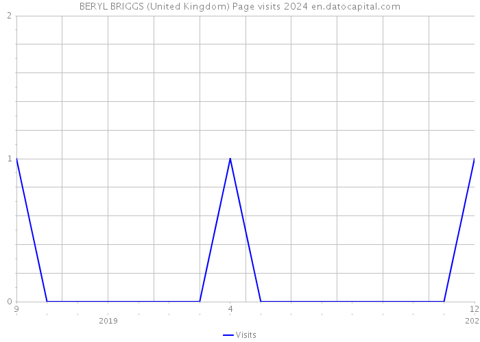 BERYL BRIGGS (United Kingdom) Page visits 2024 