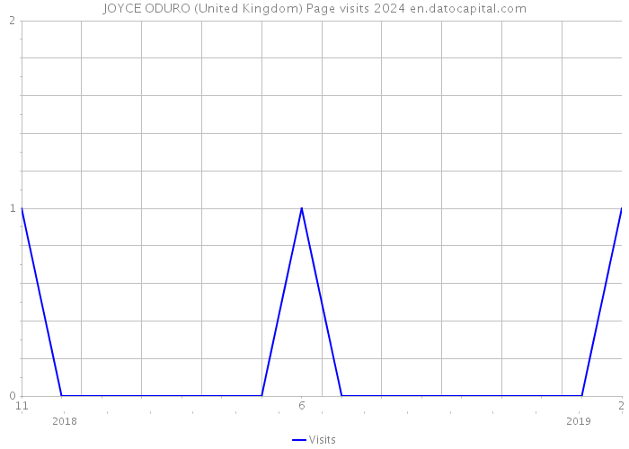 JOYCE ODURO (United Kingdom) Page visits 2024 