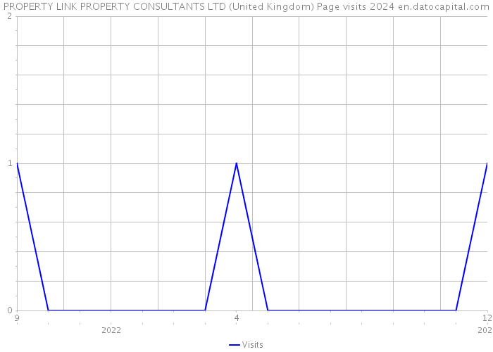 PROPERTY LINK PROPERTY CONSULTANTS LTD (United Kingdom) Page visits 2024 