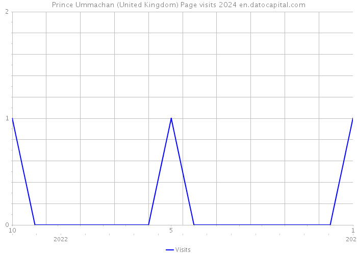 Prince Ummachan (United Kingdom) Page visits 2024 