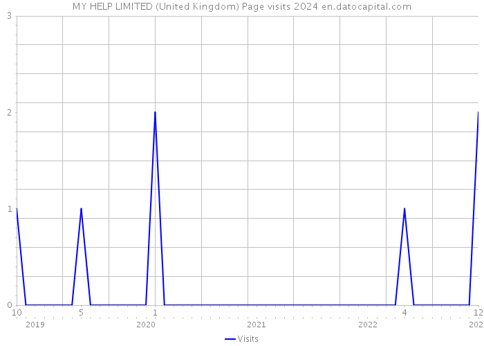 MY HELP LIMITED (United Kingdom) Page visits 2024 