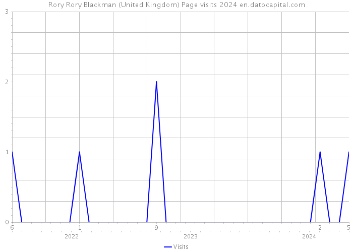 Rory Rory Blackman (United Kingdom) Page visits 2024 