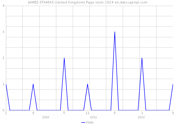 JAMES STAMAS (United Kingdom) Page visits 2024 