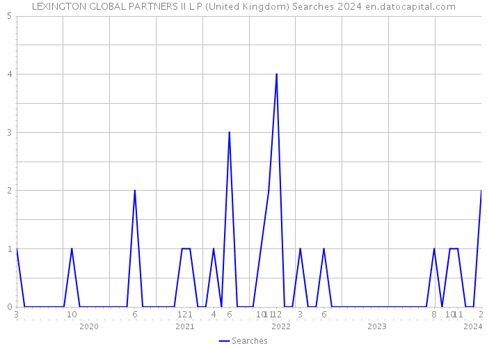 LEXINGTON GLOBAL PARTNERS II L P (United Kingdom) Searches 2024 
