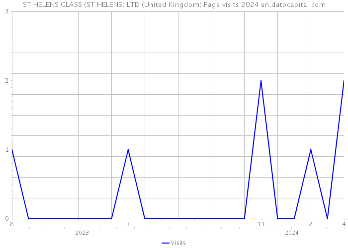 ST HELENS GLASS (ST HELENS) LTD (United Kingdom) Page visits 2024 