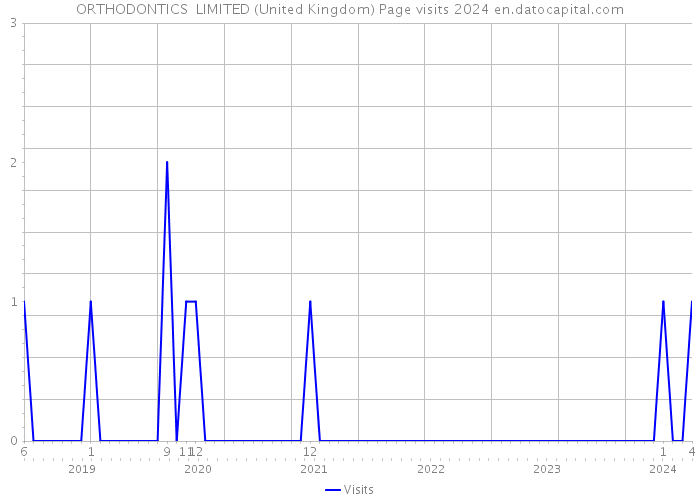 ORTHODONTICS+ LIMITED (United Kingdom) Page visits 2024 